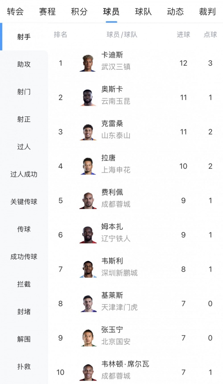 世界杯app下载-中超射手榜：卡迪斯12球领跑，奥斯卡、克雷桑11球，张玉宁进前十